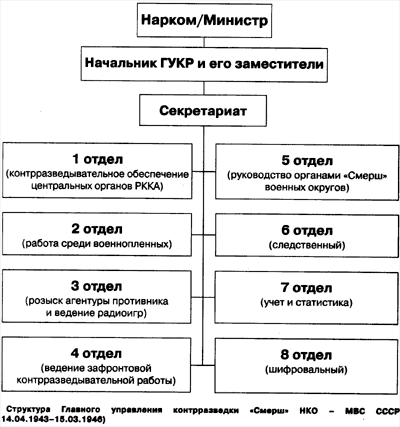 Структура главного Управления контрразведки СМЕРШ